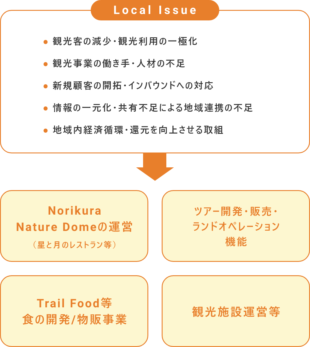 Local Issue● 観光客の減少・観光利用の一極化● 観光事業の働き手・人材の不足● 新規顧客の開拓・インバウンドへの対応● 情報の一元化・共有不足による地域連携の不足● 地域内経済循環・還元を向上させる取組