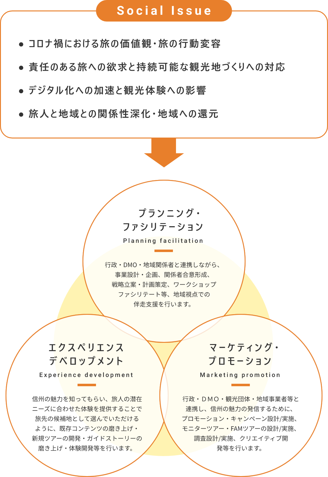 Social Issue ● コロナ禍における旅の価値観・旅の行動変容● 責任のある旅への欲求と持続可能な観光地づくりへの対応● デジタル化への加速と観光体験への影響● 旅人と地域との関係性深化・地域への還元